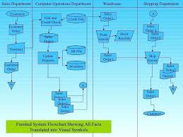 Sales System Flowchart Www Bedowntowndaytona Com