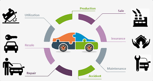Five trends transforming the automotive industry · mobility behaviour of users through social personas and how they could influence traffic demand; Top 10 Automotive Industry Trends To Watch In 2021