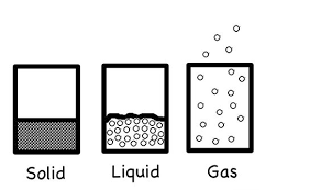 Now, most science classes (atleast those early in our education) focus on just the first three, so that's what i stuck to with the coloring pages of this category. Three States Of Matter Coloring Pages States Of Matter Matter Worksheets Coloring Pages