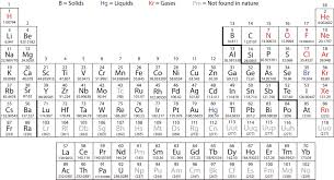 The periodic table is an arrangement of the chemical elements, structured by their atomic number, electron configuration and recurring chemical properties. 2 7 The Periodic Table Chemistry Libretexts