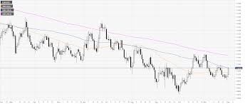 Eur Usd Technical Analysis Euro Starting December With High