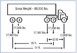 Compilation Of Existing State Truck Size And Weight Limit