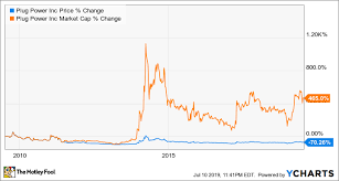 The electronics maker reported ($1.12) eps for the quarter, missing the zacks' consensus estimate of ($0.08) by $1.04. Where Will Plug Power Be In 10 Years