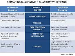 Research Methodology By Shaya A Othman Quantitative Research Research Methods Academic Research