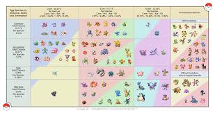 Egg Species By Distance Rarity And Generation Based On