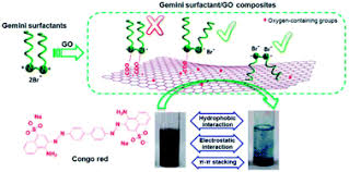 Congo red.dyes cotton directly and wool out of a neutral bath. Preparation Of Gemini Surfactant Graphene Oxide Composites And Their Superior Performance For Congo Red Adsorption Rsc Advances X Mol