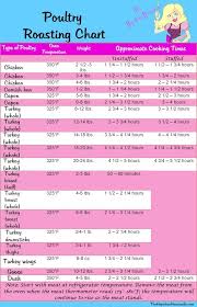 Poultry Roasting Time Chart The Hopeless Housewife Roasting Times Cooking Poultry