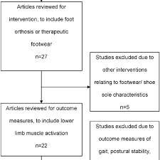 Flow Chart Of Literature Search For Foot Orthoses And Lower
