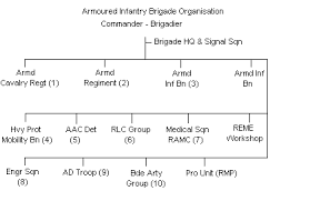 British Army British Army Formations Army Brigades