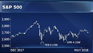 A Break To February Lows Could Mean A Bear Market Soon Follows