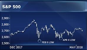 a break to february lows could mean a bear market soon follows