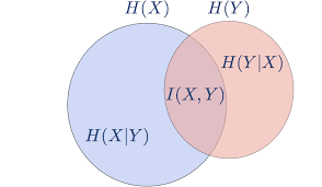 In the context of time series analysis, ami helps to quantify the amount of knowledge gained about the value of \ (x (t+\tau)\) when observing \ (x (t)\). Github Ikoloska M I A Quantifies The Mutual Information That Is Preserved By Each Hidden Layer In An Autoencoder Mimicking An End To End Communication System