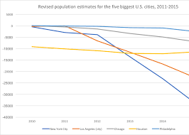 The Census Says New York Houston And Los Angeles Are