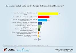 Secțiile de vot din țară au fost deschise la ora 7.00 și se vor închide la ora 21.00. Exit Poll Final Rezultate Alegeri PrezidenÅ£iale 2019 Turul I Stiri Pe Surse Cele Mai Noi Stiri