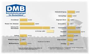 Mit dem nebenkostenrechner der sparkasse errechnen sie, wie hoch ihre nebenkosten sind. Nebenkosten Heizkosten Mietwohnung Abrechnung