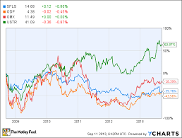 Office Depot Inc Odp Officemax Inc Omx Staples Inc