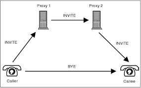 Sip Basic Call Flow Tutorialspoint