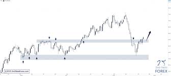 Weekly Price Action Setups Trade Ideas Feb 24 Mar 1