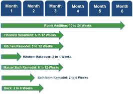 How Long Does A Home Remodeling Project Take See Our Timeline Remodeling Projects Home Remodeling Remodel