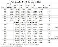 The Calculation Why The Social Security Cola Will Sink In