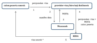 Karena tujuan umroh adalah beribadah kepada allah swt. Cara Membuat Visa Umroh