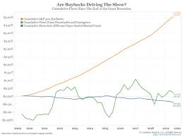 Cumulative Funds Flows And 5 Trillion In Stock Buybacks