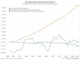 Cumulative Funds Flows And 5 Trillion In Stock Buybacks