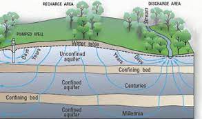 Letting the days go by, let the water hold me down. Groundwater Flow And The Water Cycle