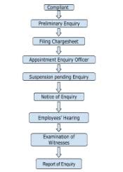 How To Conduct Disciplinary Inquiry Under The Industrial