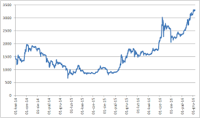 Zobacz wykres bitcoina do dolara, obserwuj ceny btcusd w czasie rzeczywistym i uzyskaj historię cen bitcoina. Bitcoin Najdrozszy Od 3 Lat Bankier Pl
