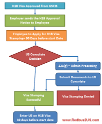 A person arrives to the us as an h1b holder. Steps After H1b Visa Approval Visa Stamping 2020 Redbus2us