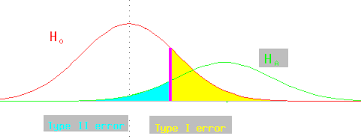 Type I And Ii Error