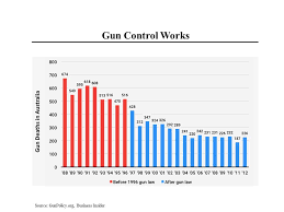 Morning Joe Charts Us Has Too Many Guns Steve Rattner