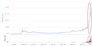 Bijna een jaar nadat mt. Is Het Te Laat Om Nog In Bitcoin Te Beleggen Slim Beleggen