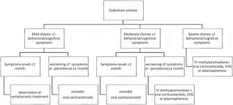 Image result for Chorea