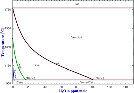 A Thermodynamic Description For Water Hydrogen Fluoride And Hydrogen Dissolutions In Cryolite Base Molten Salts Physical Chemistry Chemical Physics Rsc Publishing Doi 10 1039 C8cp02678e