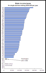 Most state governments in the united states collect a state income tax on all income earned within the state, which is different from and must be filed separately from the federal income tax. A 50 State Comparison Of Income Taxes Sightline Institute