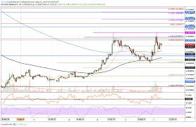 The price will continue to rise in subsequent years and by 2023 could go up to. Can Cardano Reach 1000 Usd Cardano Ada Price Analysis Recurrent Growth In Cardano Usd Which Is Mean That Is The Value Of The Max Supply Of Ada