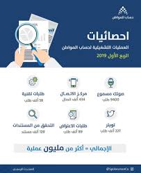 أعلن برنامج حساب المواطن، بدء إيداع الدعم المخصص لشهر يونيو للمستفيدين المكتملة طلباتهم في حساب المواطن. Ø§Ù„Ø³Ø¹ÙˆØ¯ÙŠØ© Ø­Ø³Ø§Ø¨ Ø§Ù„Ù…ÙˆØ§Ø·Ù† ØªØ¹Ø§Ù…Ù„ Ù…Ø¹ Ù…Ù„ÙŠÙˆÙ† Ø·Ù„Ø¨ Ø¨Ø§Ù„Ø±Ø¨Ø¹ Ø§Ù„Ø£ÙˆÙ„ 2019 Ù…Ø¹Ù„ÙˆÙ…Ø§Øª Ù…Ø¨Ø§Ø´Ø±