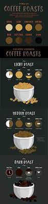While light roasts have more caffeine per scoop, dark roasts have more caffeine per pound. What Your Favorite Coffee Beverage Is Made Of Partselect Com