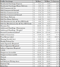 In Depth The 2019 Ups Fedex Gris Ljm Group