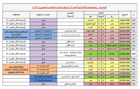 الخميس 22 يوليو 2021، 12 ذو الحجة 1442، 09:30 مصر، 10:30 السعودية: Ø³Ø¬Ù„ Ù…Ø¨Ø§Ø±ÙŠØ§Øª Ù…Ù†ØªØ®Ø¨ Ù…ØµØ± Ø¹Ø§Ù… 1990 ÙƒÙˆØ±Ø§Ø¨ÙŠØ¯ÙŠØ§