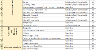 Si tienes el pase reglamentado te dejo la siguiente página para que revises el promedio que pideron este año para quedar en cada carrera y si no tienes el pase, y vas hacer el examen, pues con que tengas 7 de promedio basta, lo malo es que quedan muy pocos. Promedios Para Carreras Unam Curriculum Coordinacion De Actualizacion Docente Unam