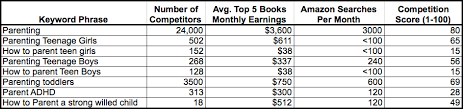 Complete Guide To Kindle Keyword Selection