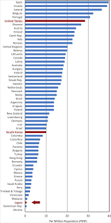 However, recent statistics show that. Twenty Years After Enactment Of The Organ Transplant Law In Japan Why Are There Still So Few Deceased Donors Sciencedirect