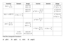Ks5 Maths Activity For Core 3 C3 Paired Or Group Activity Fill In The Gaps By Finding The Domain Range Or Inverse O Inverse Functions Math Methods Function
