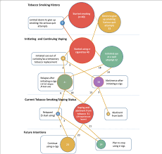 Usually, a cessation of disability benefits follows a continuing disability review (if the cessation of disability benefits is for medical purposes) or a review of your income and countable assets (if the cessation of disability benefits is for nonmedical purposes). Pathways Through Smoking Cessation And E Cigarette Use Download Scientific Diagram