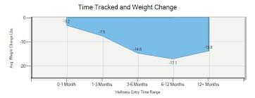 Weightchart Com Track And Chart Your Weight And Wellness
