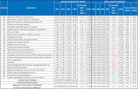 According to malaysia customs, from oct 1st 2018, for all cargos import to and t/s via malaysia, 6 digit hs code must be displayed on manifest. Malaysia