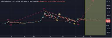 Cryptocurrency ethereum forecast february 15 — 19, 2021. Ethereum Classic Price Prediction For June 2021 Coinjournal